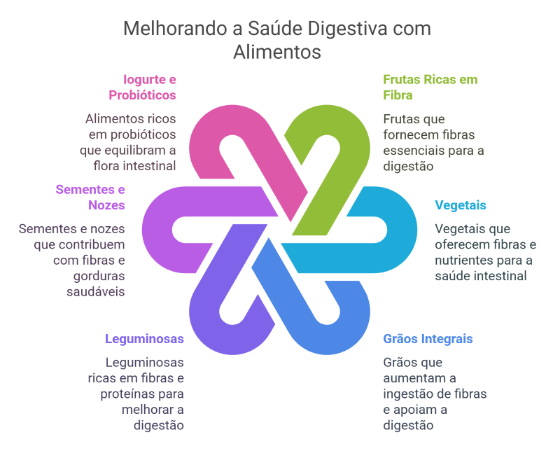Alimentos que Ajudam a Melhorar o Trânsito Intestinal