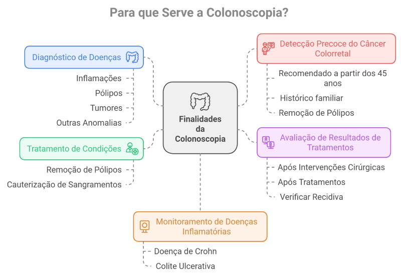 para que serve a colonoscopia