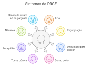 sintomas da DRGE
