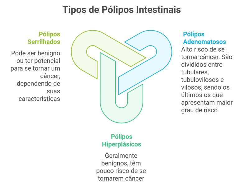 tipos de pólipos intestinais