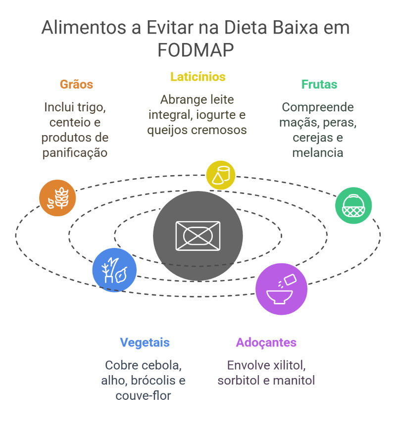 Dieta FODMAP: Alimentos que Podem Ajudar no Controle da SII