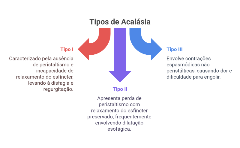 Diferenças entre os Subtipos de Acalásia (I, II e III)