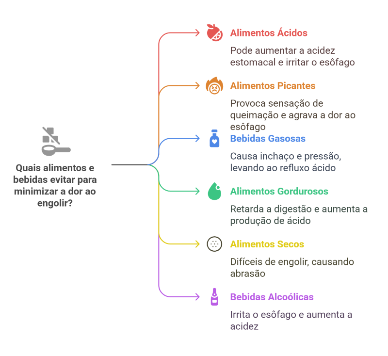 Alimentos que Irritam o Esôfago e Agravam a Dor ao Engolir